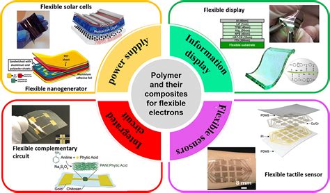 Graphene Oxide: Revolutionizing Composite Materials and Flexible Electronics!