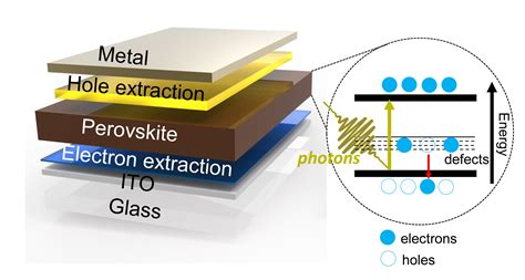  Perovskites: Unveiling Their Potential for High-Efficiency Solar Cells and Next-Generation LEDs!