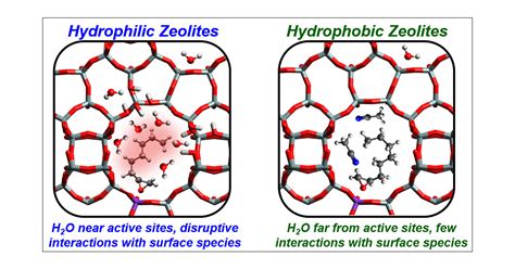 Zeolites: Revolutionizing Adsorption and Catalysis?