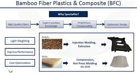  Bamboo Fiber Composites: Revolutionizing Sustainable Material Applications in Construction and Automotive Industries!