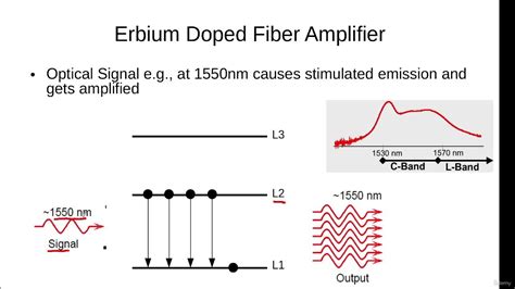  Erbium: Unleashing Optical Amplification for Fiber Optic Networks!