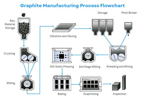  Graphite Manufacturing Processes: Unleashing the Power of This Versatile Material!