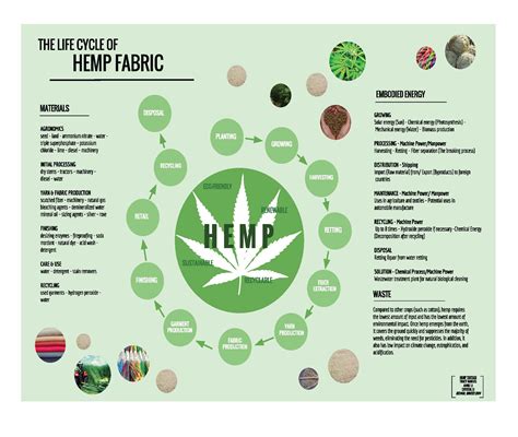  Hemp Fiber for Sustainable Textile Manufacturing and Biocomposite Development!